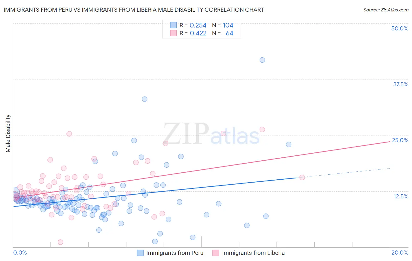 Immigrants from Peru vs Immigrants from Liberia Male Disability