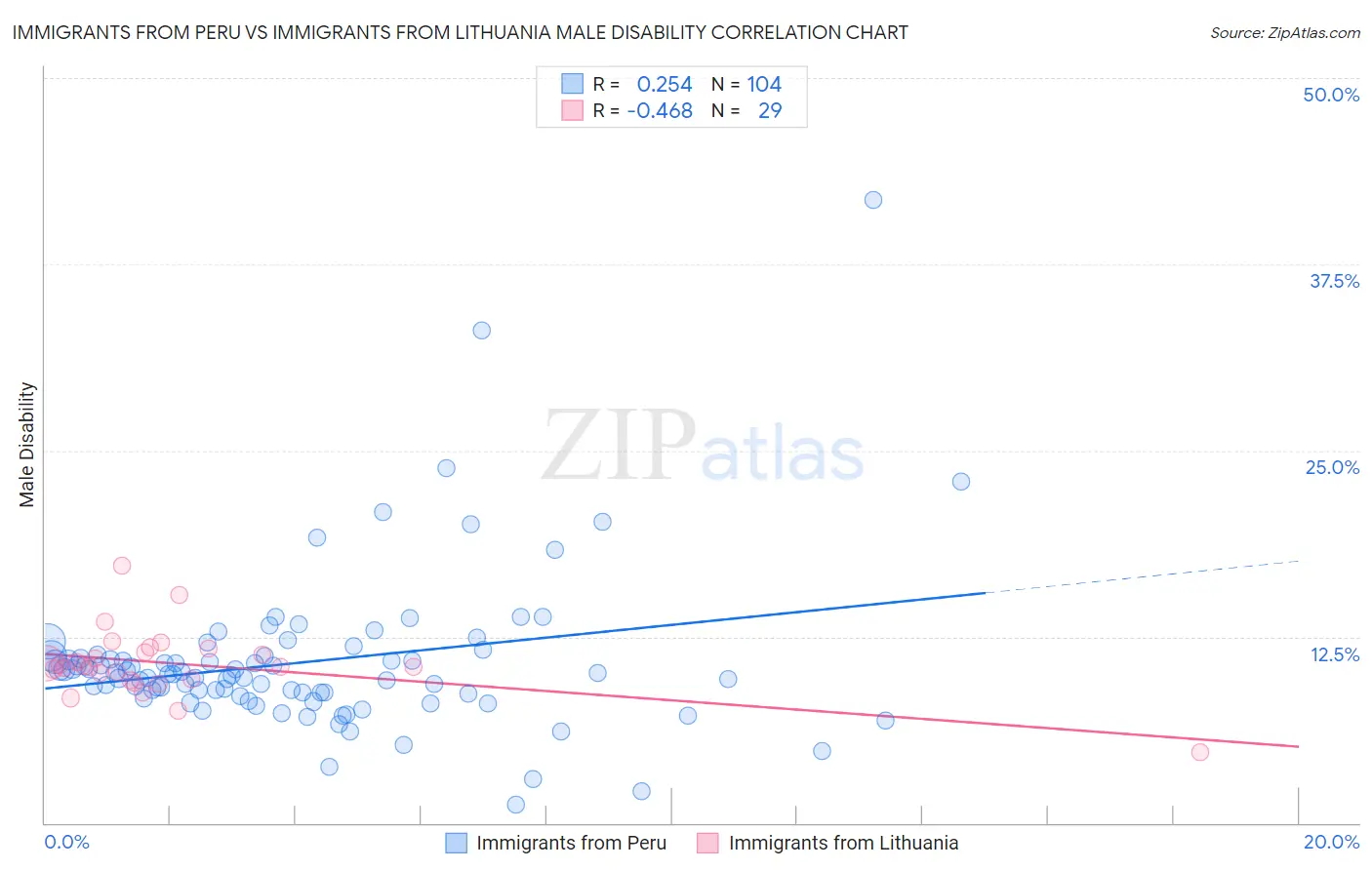 Immigrants from Peru vs Immigrants from Lithuania Male Disability