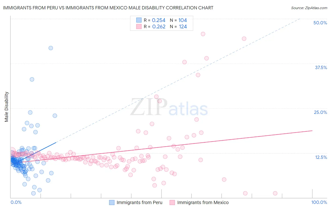Immigrants from Peru vs Immigrants from Mexico Male Disability