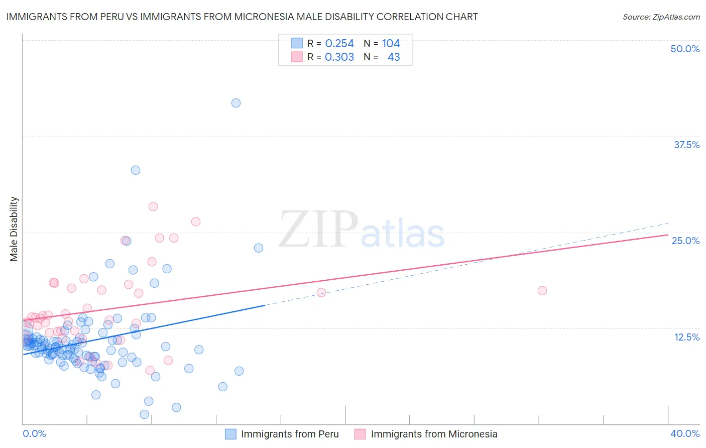 Immigrants from Peru vs Immigrants from Micronesia Male Disability