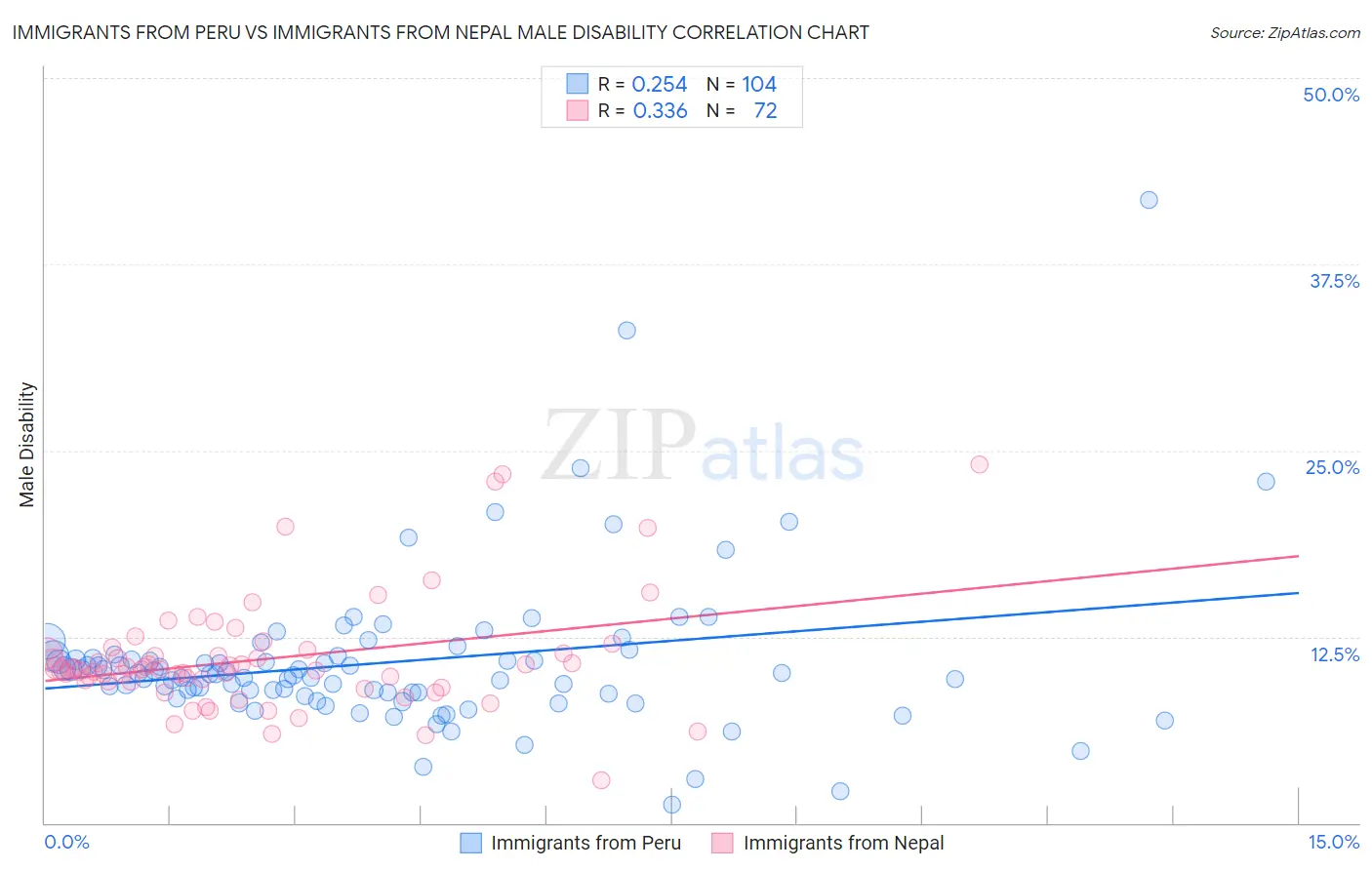Immigrants from Peru vs Immigrants from Nepal Male Disability