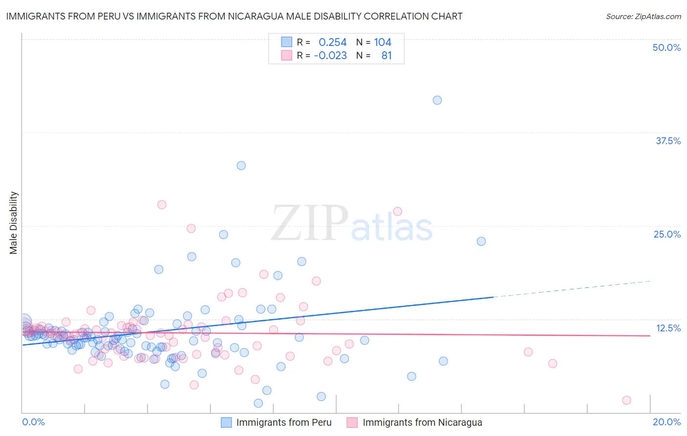 Immigrants from Peru vs Immigrants from Nicaragua Male Disability