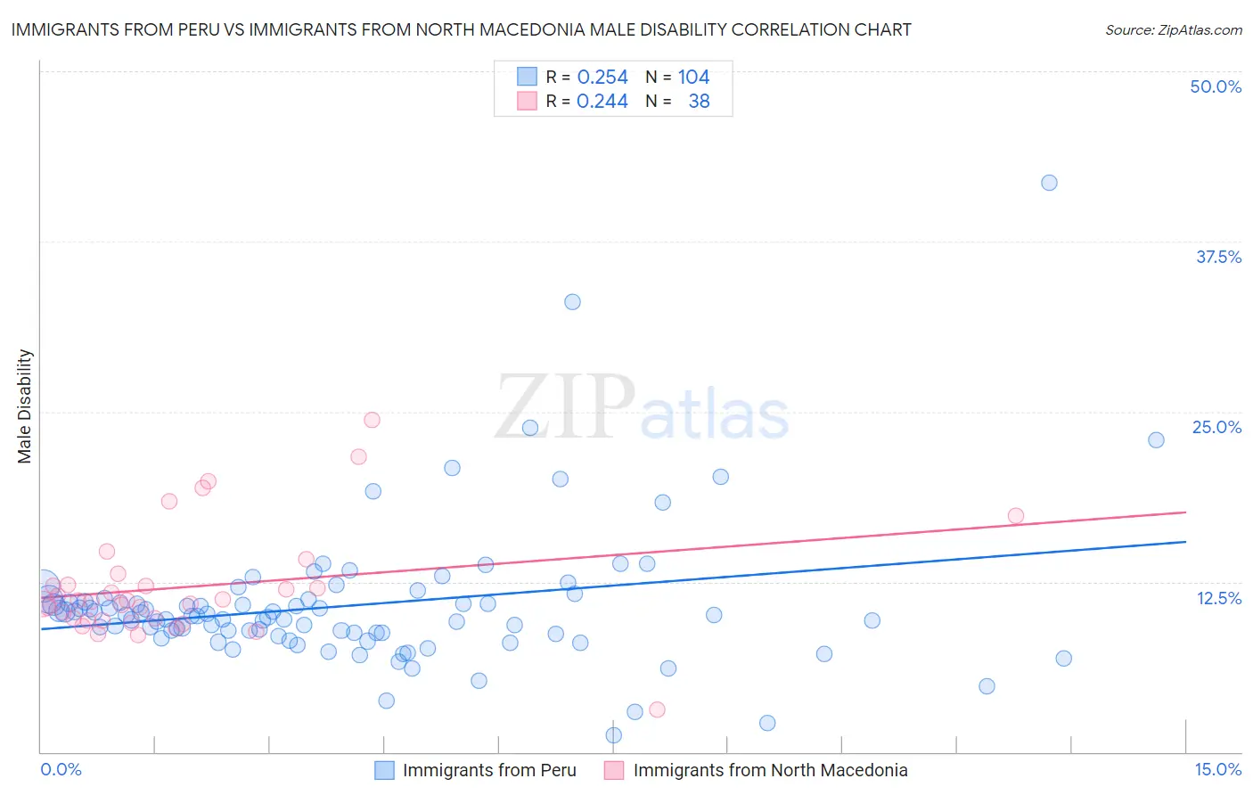 Immigrants from Peru vs Immigrants from North Macedonia Male Disability