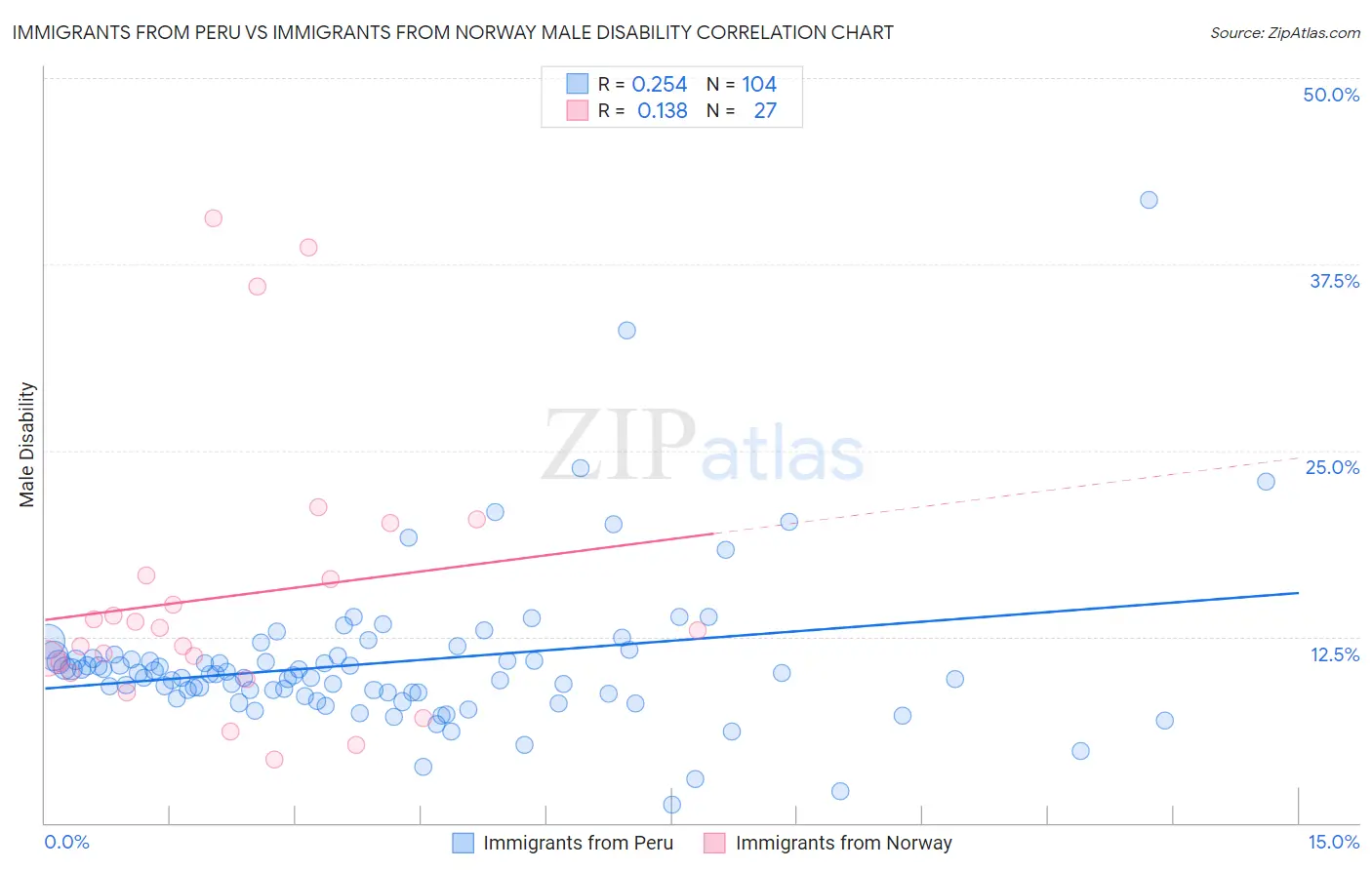 Immigrants from Peru vs Immigrants from Norway Male Disability