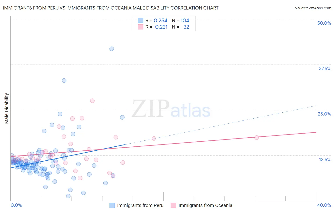 Immigrants from Peru vs Immigrants from Oceania Male Disability