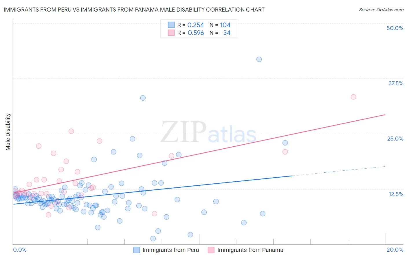 Immigrants from Peru vs Immigrants from Panama Male Disability