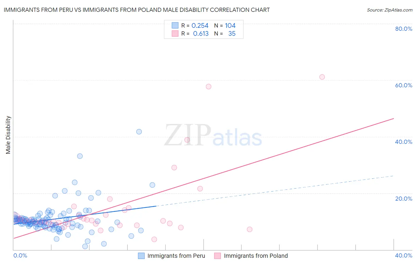 Immigrants from Peru vs Immigrants from Poland Male Disability