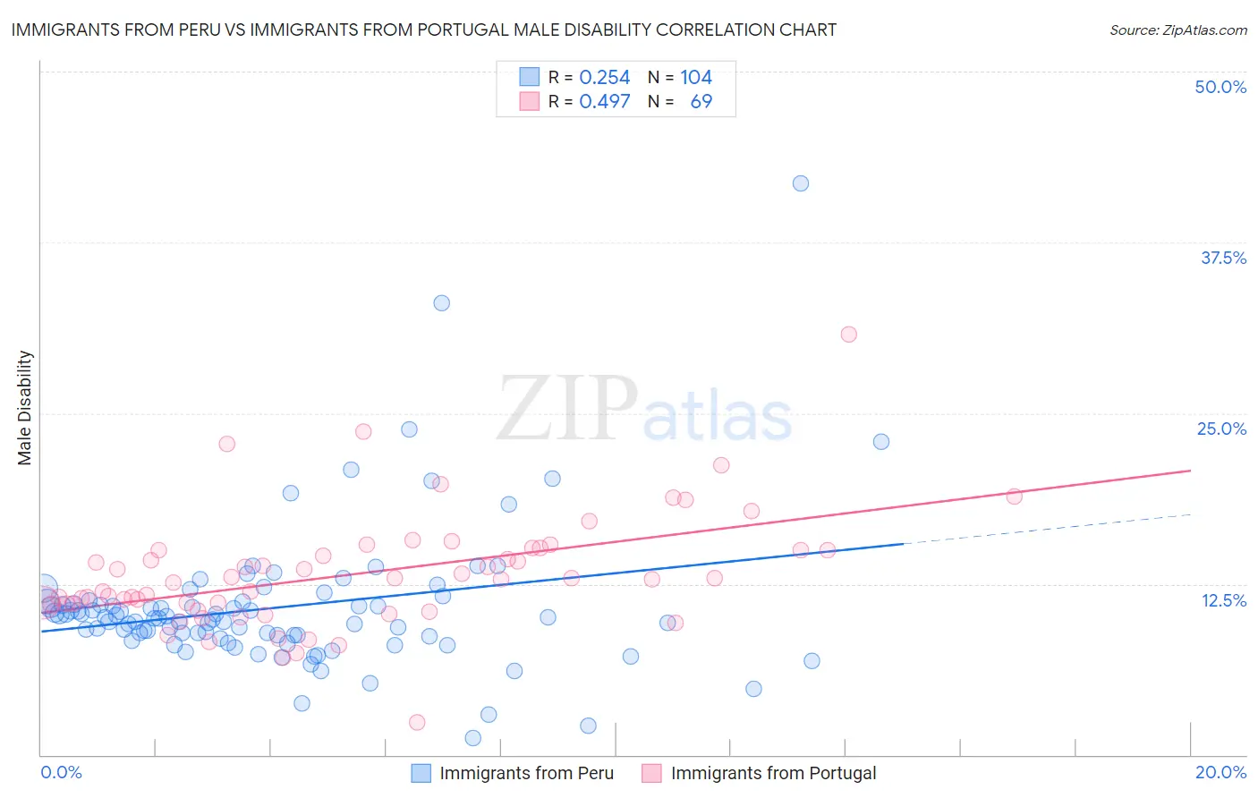 Immigrants from Peru vs Immigrants from Portugal Male Disability