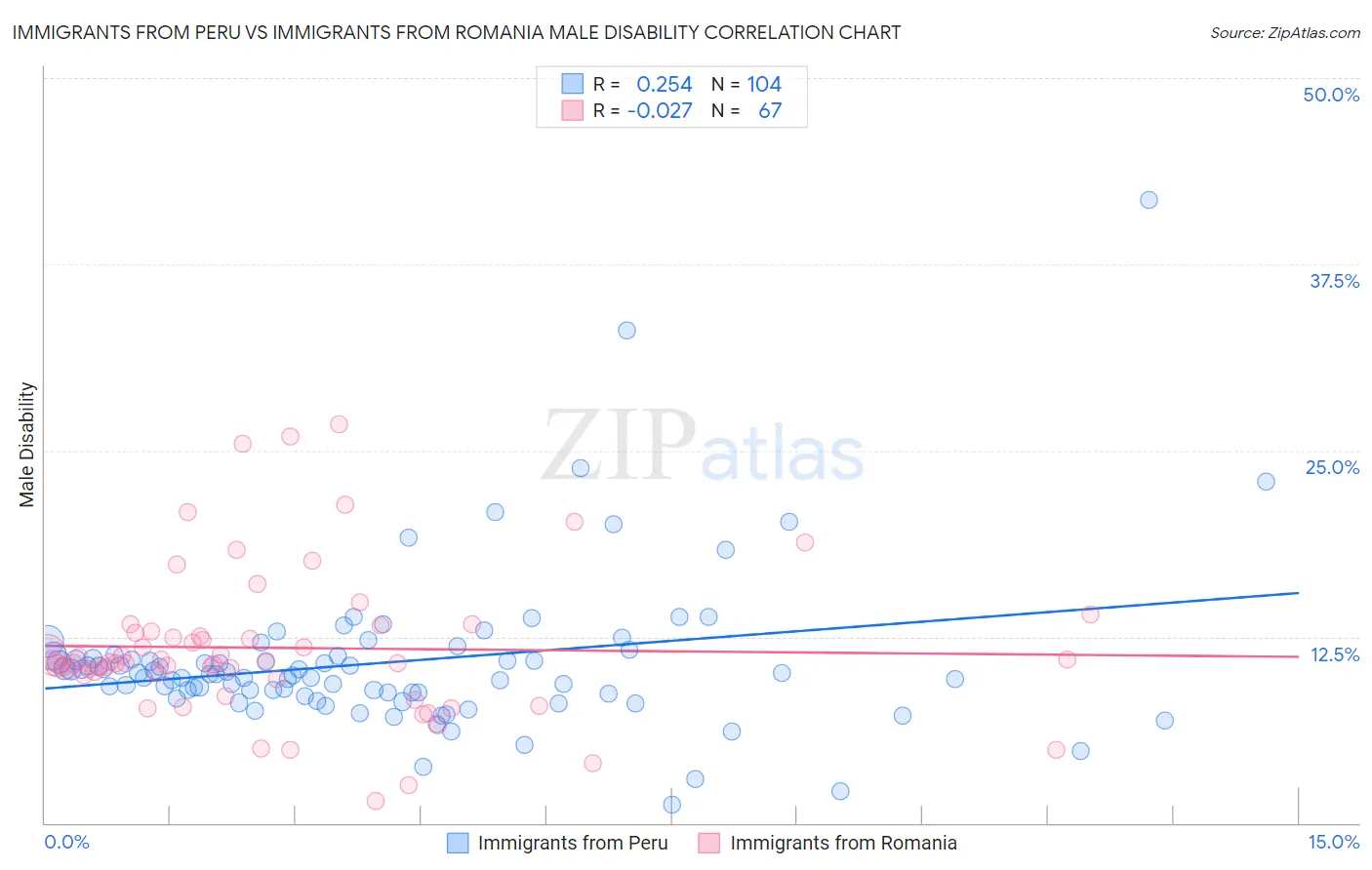 Immigrants from Peru vs Immigrants from Romania Male Disability