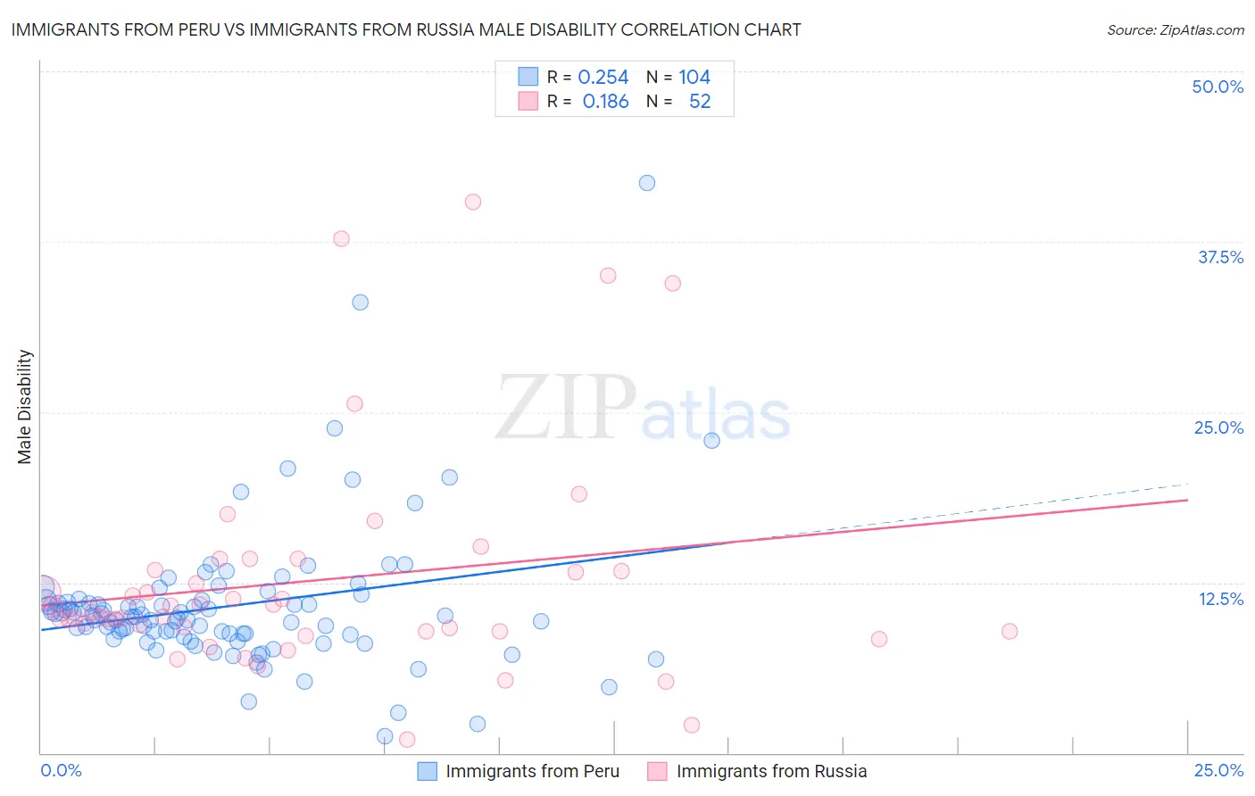 Immigrants from Peru vs Immigrants from Russia Male Disability