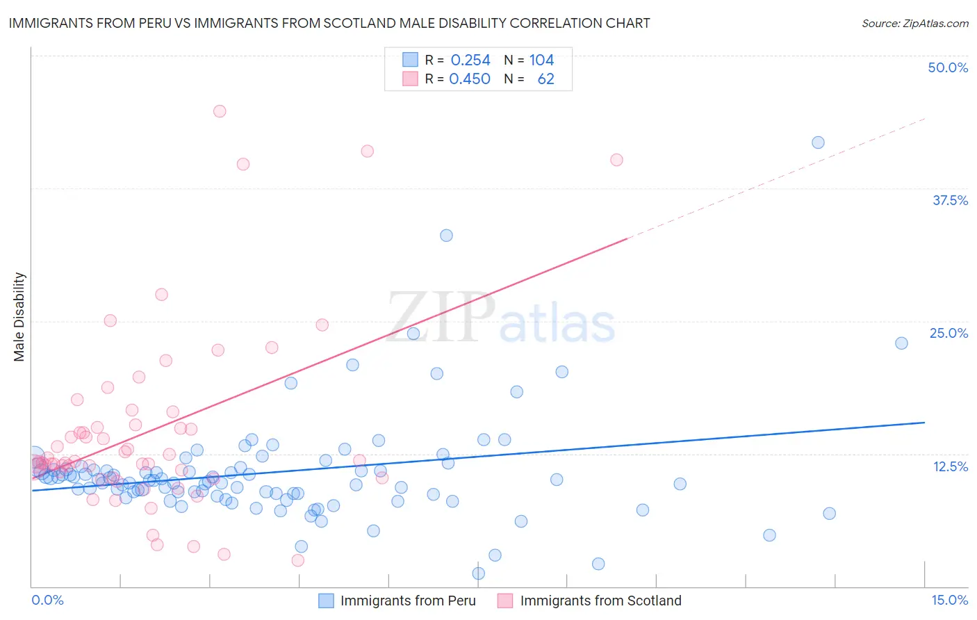 Immigrants from Peru vs Immigrants from Scotland Male Disability