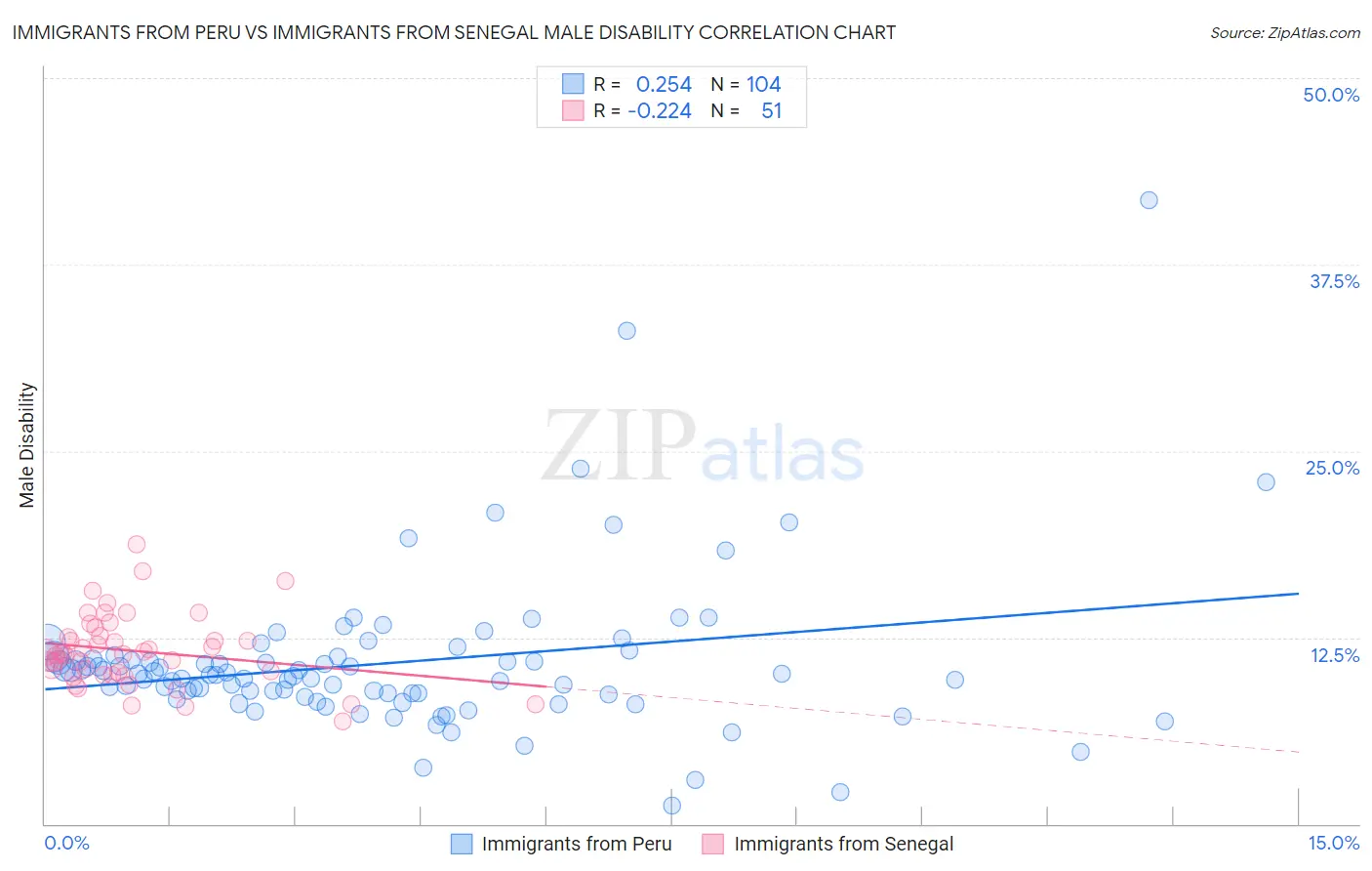 Immigrants from Peru vs Immigrants from Senegal Male Disability