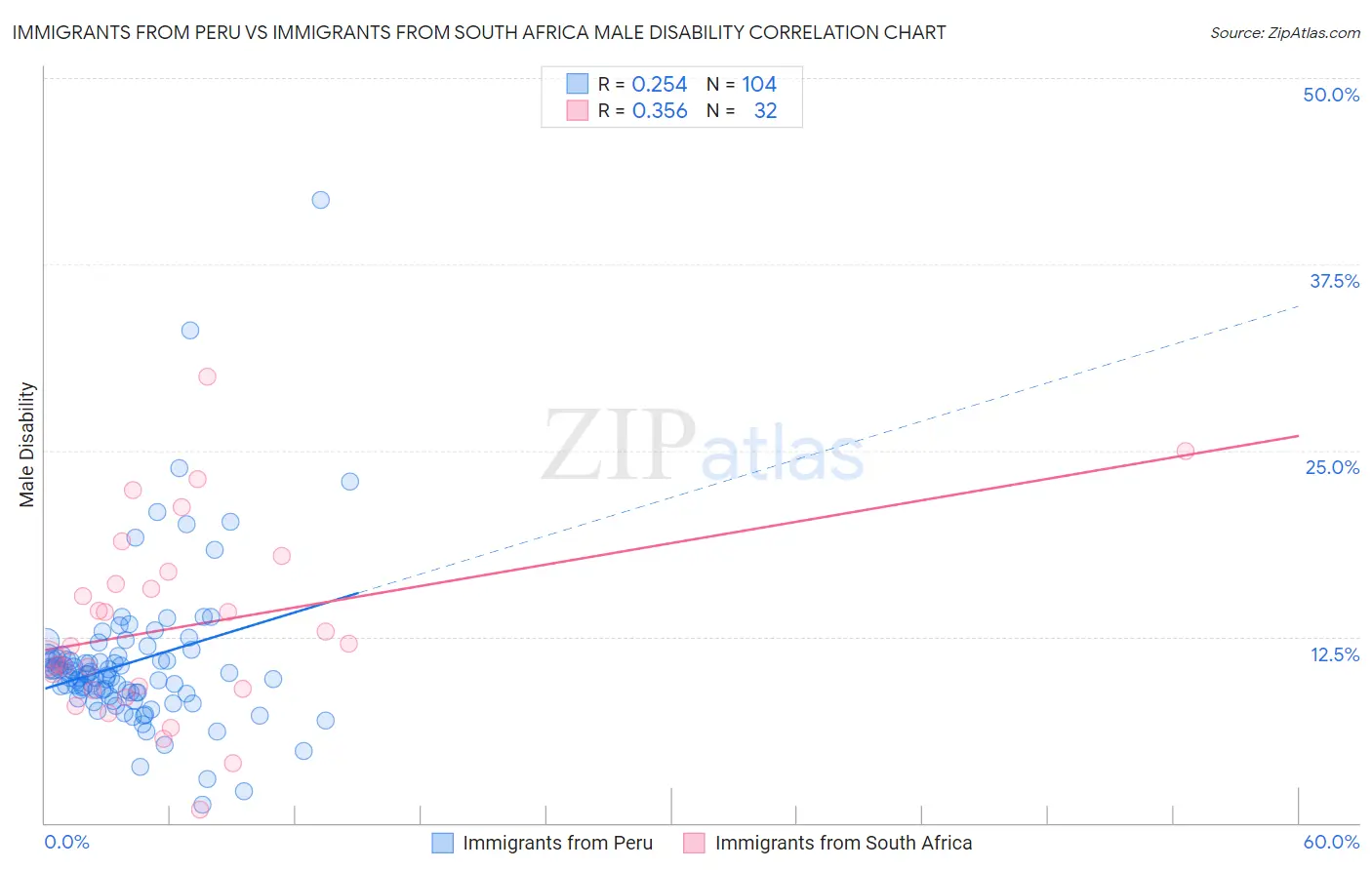 Immigrants from Peru vs Immigrants from South Africa Male Disability