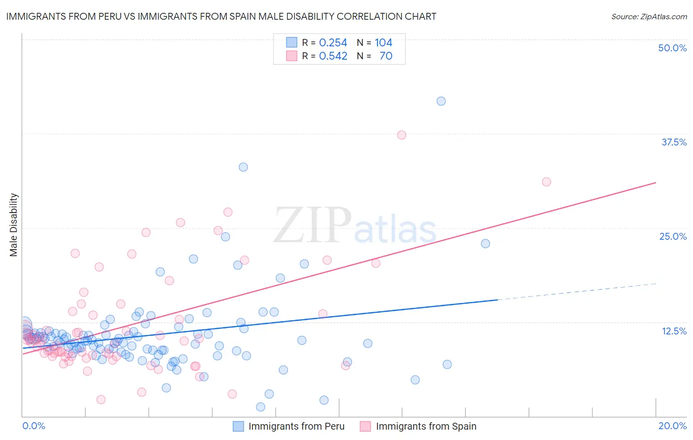 Immigrants from Peru vs Immigrants from Spain Male Disability