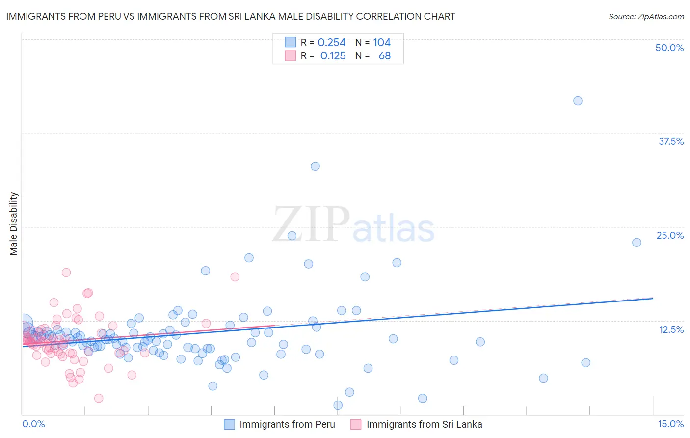Immigrants from Peru vs Immigrants from Sri Lanka Male Disability