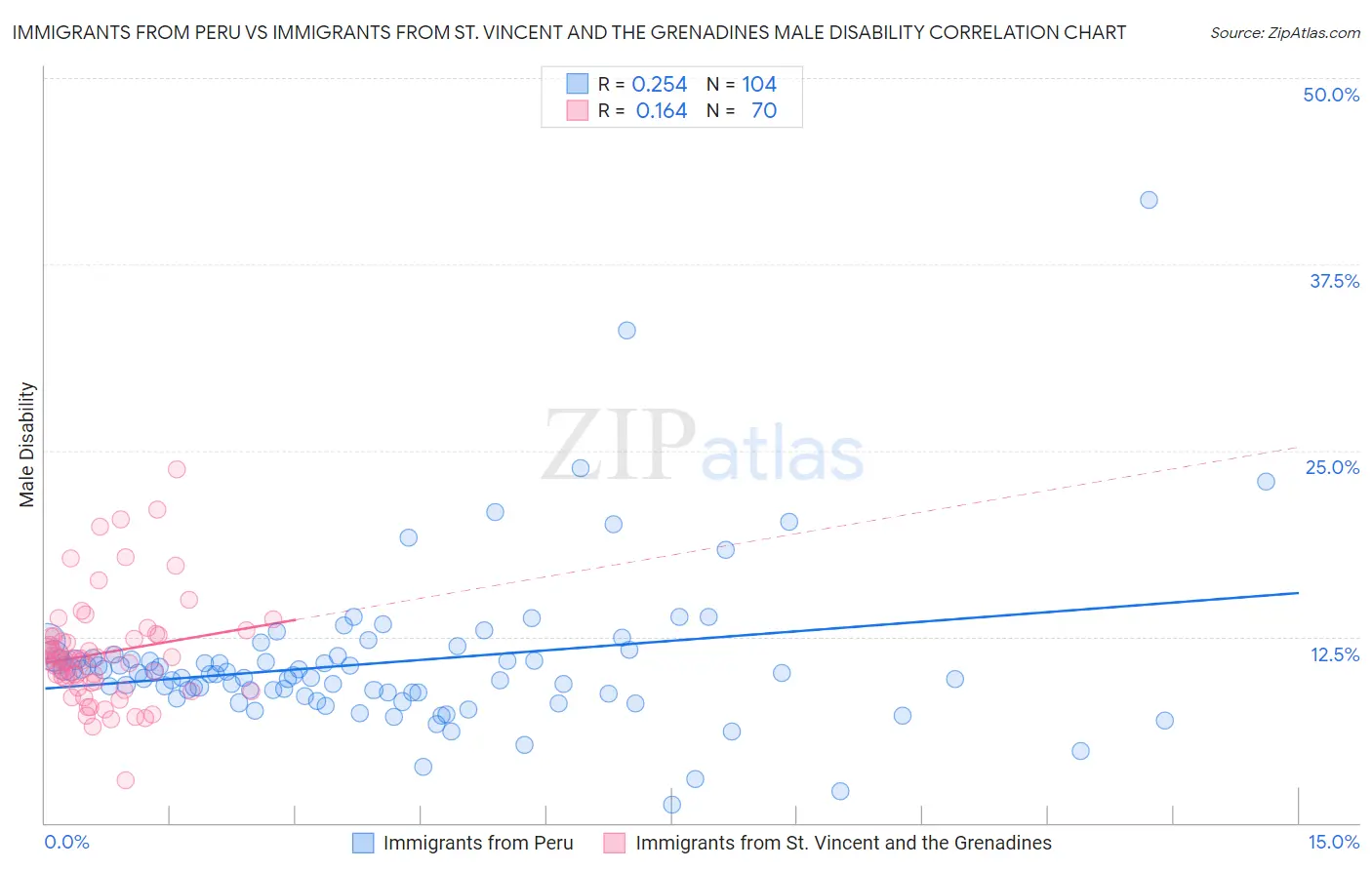 Immigrants from Peru vs Immigrants from St. Vincent and the Grenadines Male Disability