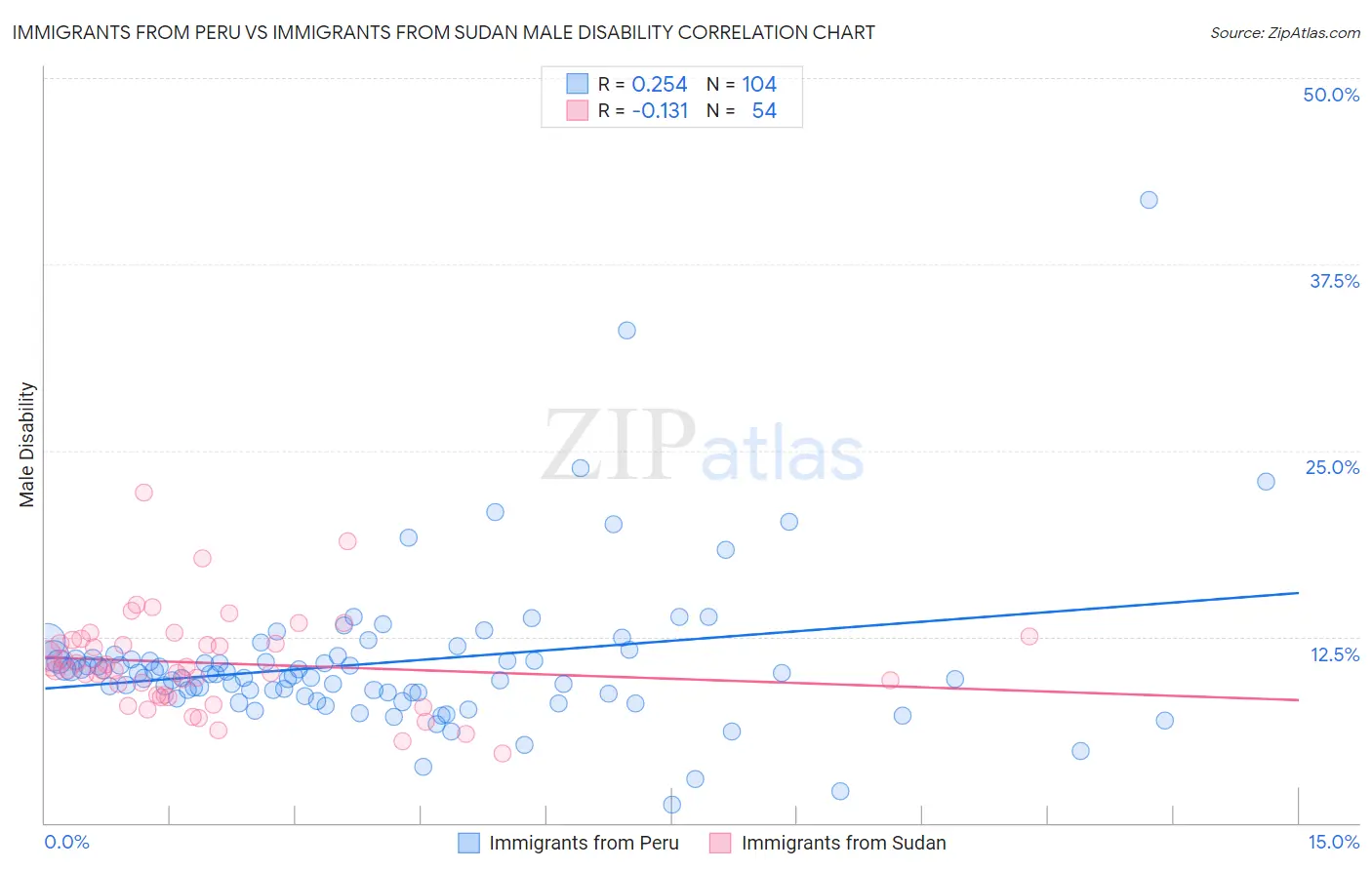 Immigrants from Peru vs Immigrants from Sudan Male Disability