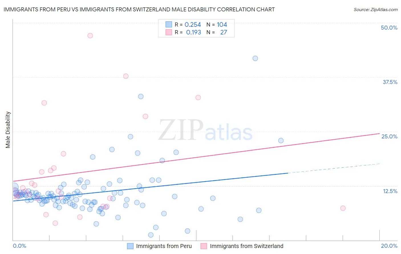 Immigrants from Peru vs Immigrants from Switzerland Male Disability