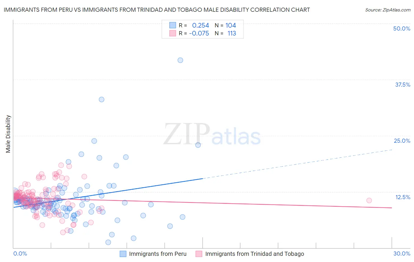 Immigrants from Peru vs Immigrants from Trinidad and Tobago Male Disability