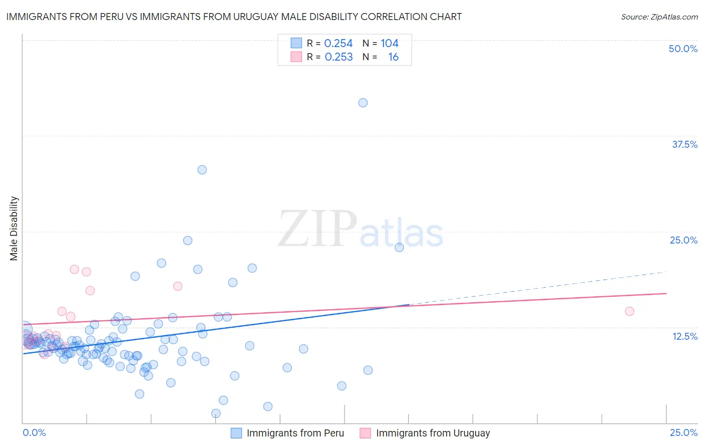 Immigrants from Peru vs Immigrants from Uruguay Male Disability