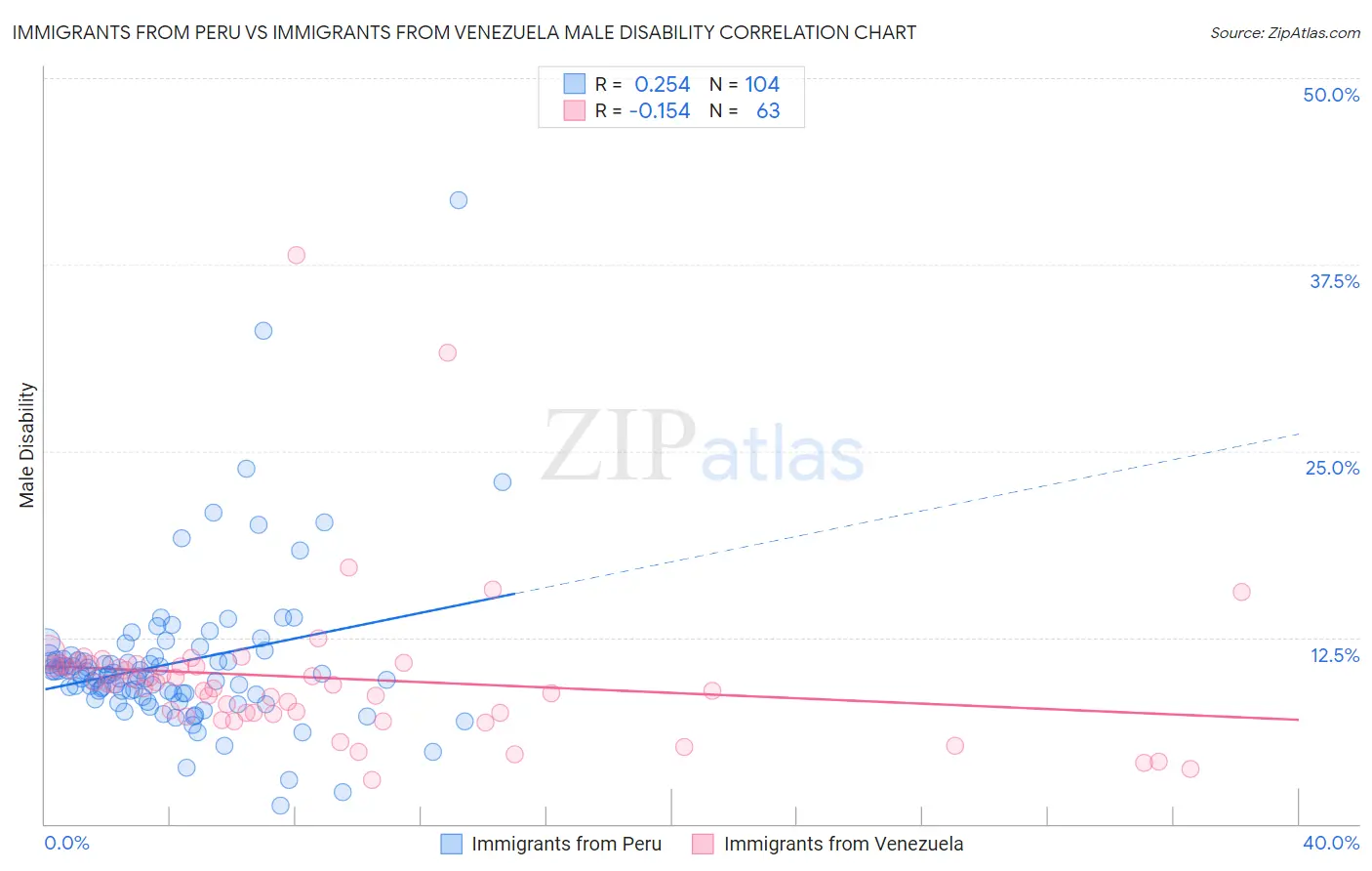 Immigrants from Peru vs Immigrants from Venezuela Male Disability
