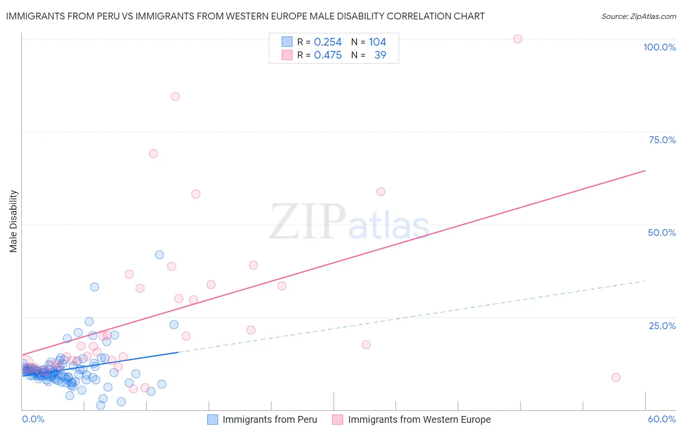 Immigrants from Peru vs Immigrants from Western Europe Male Disability