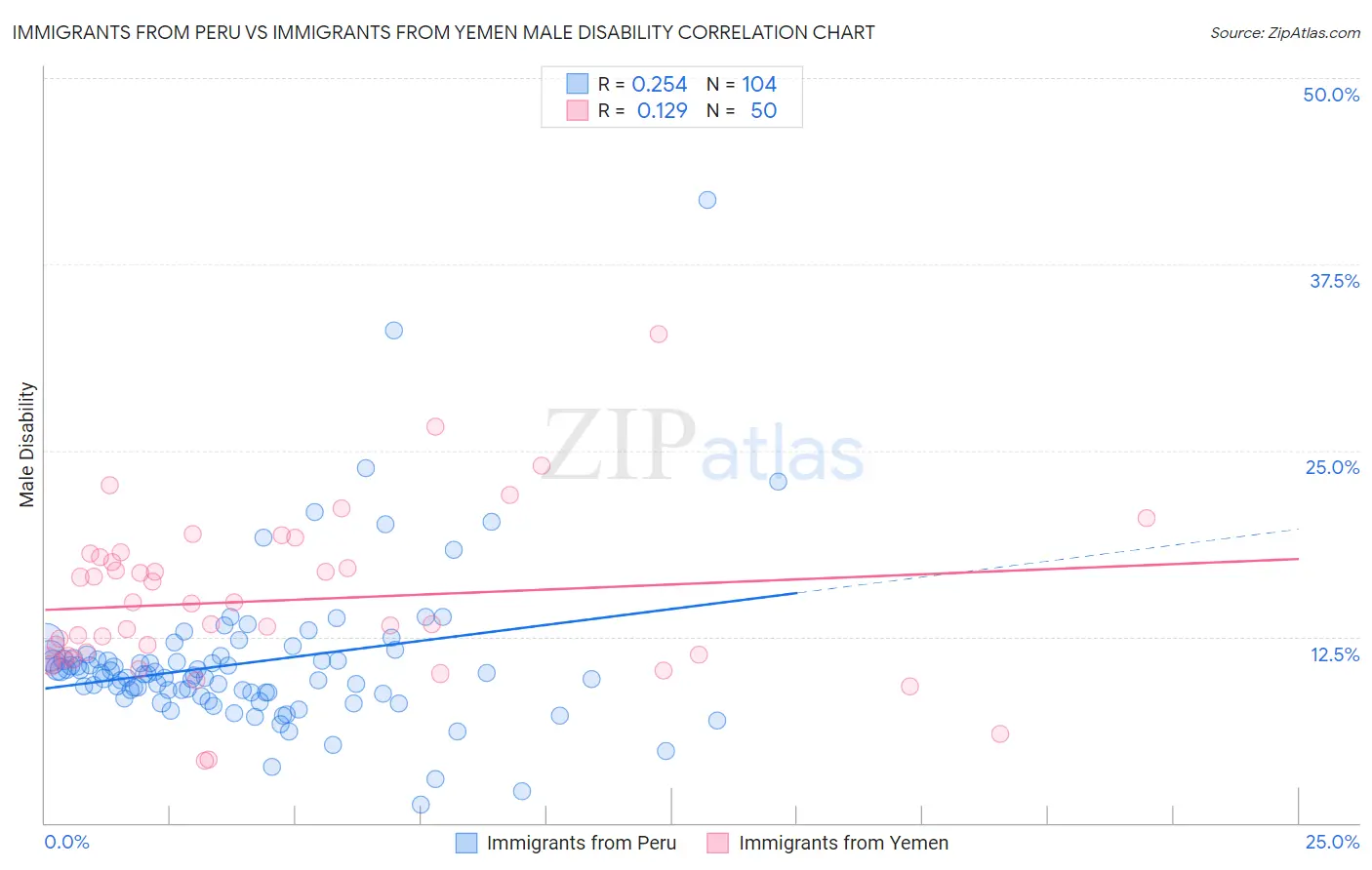 Immigrants from Peru vs Immigrants from Yemen Male Disability