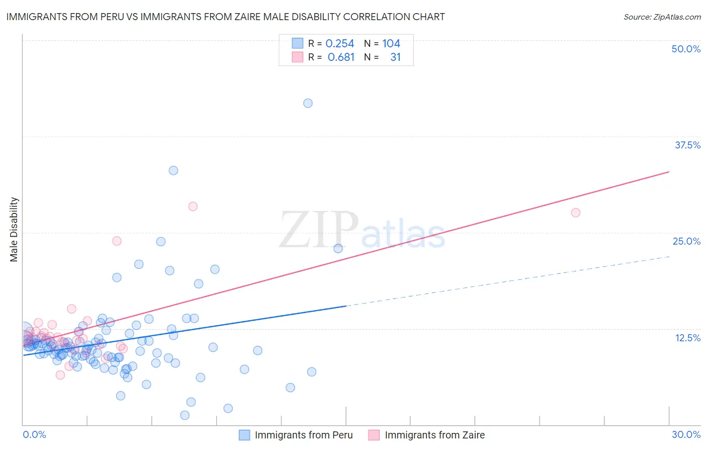 Immigrants from Peru vs Immigrants from Zaire Male Disability