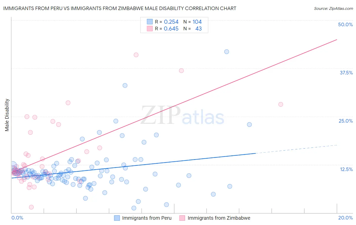 Immigrants from Peru vs Immigrants from Zimbabwe Male Disability