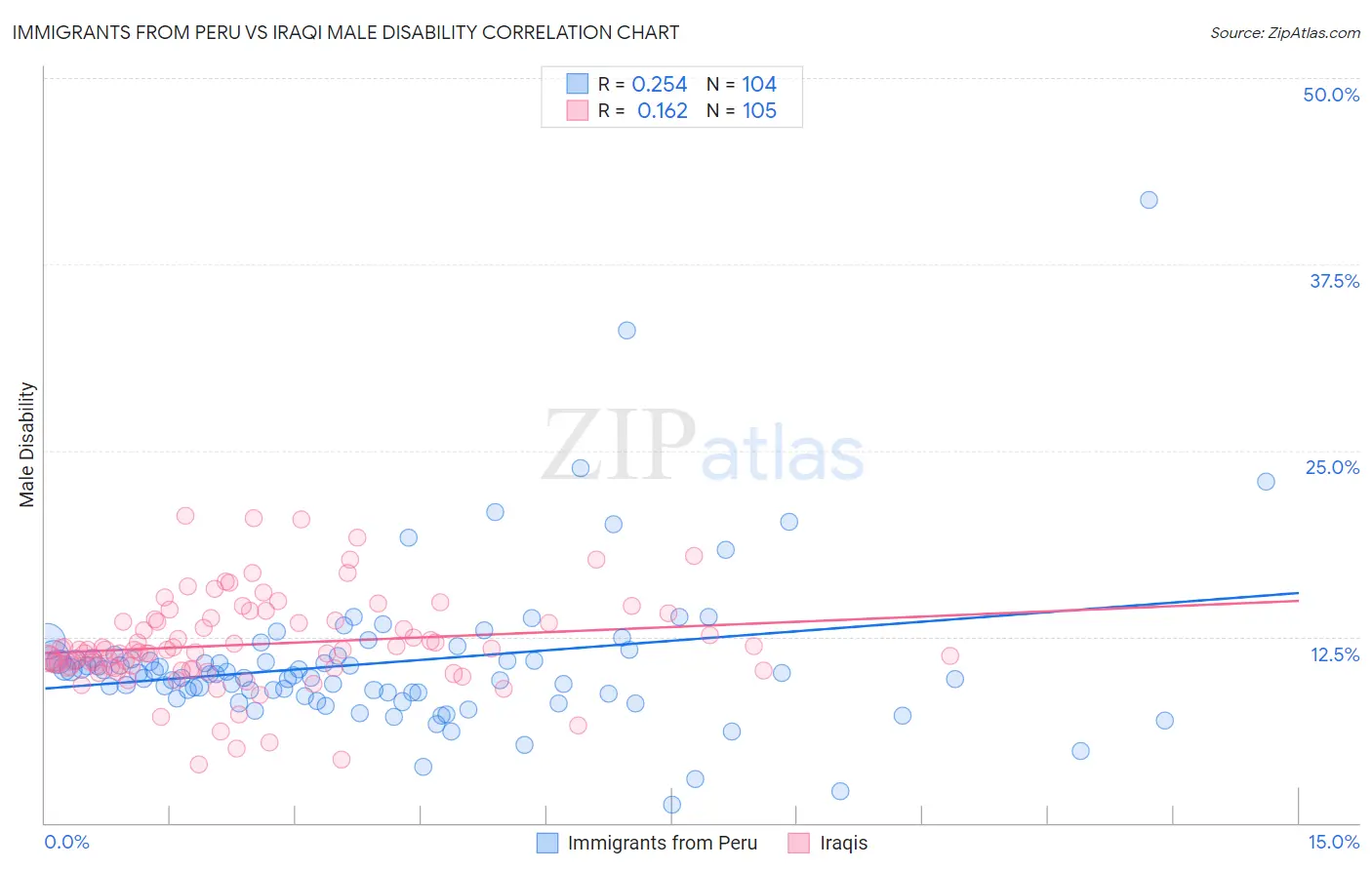 Immigrants from Peru vs Iraqi Male Disability