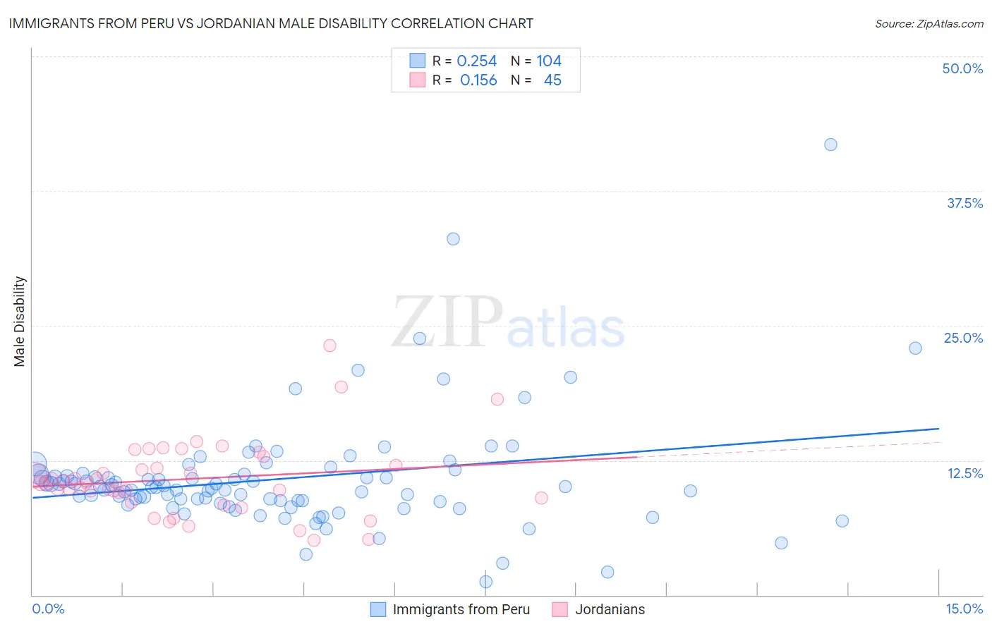Immigrants from Peru vs Jordanian Male Disability