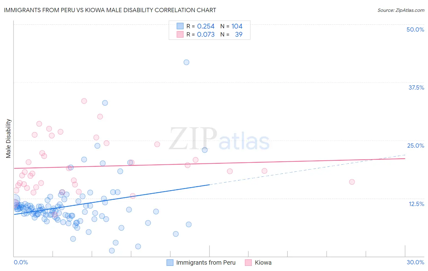 Immigrants from Peru vs Kiowa Male Disability