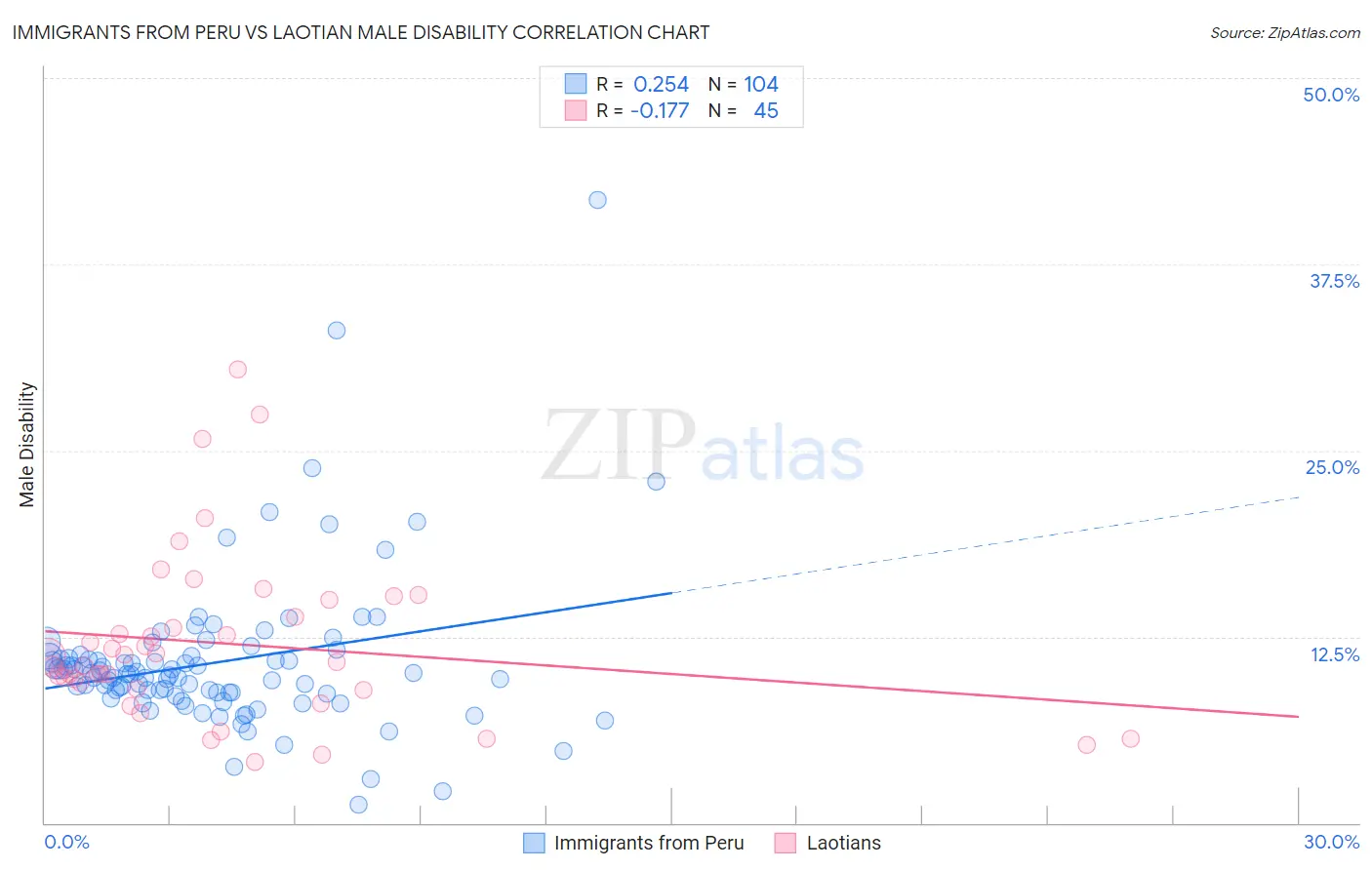 Immigrants from Peru vs Laotian Male Disability