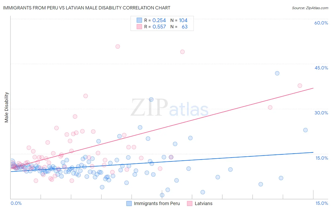 Immigrants from Peru vs Latvian Male Disability