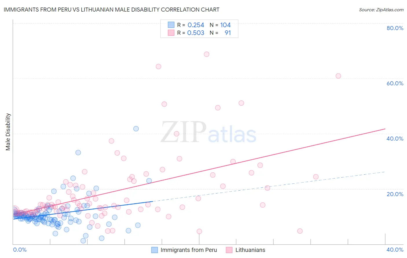 Immigrants from Peru vs Lithuanian Male Disability