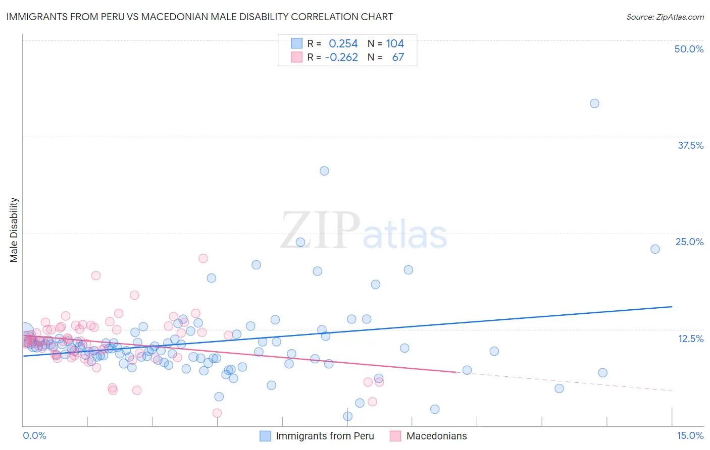 Immigrants from Peru vs Macedonian Male Disability