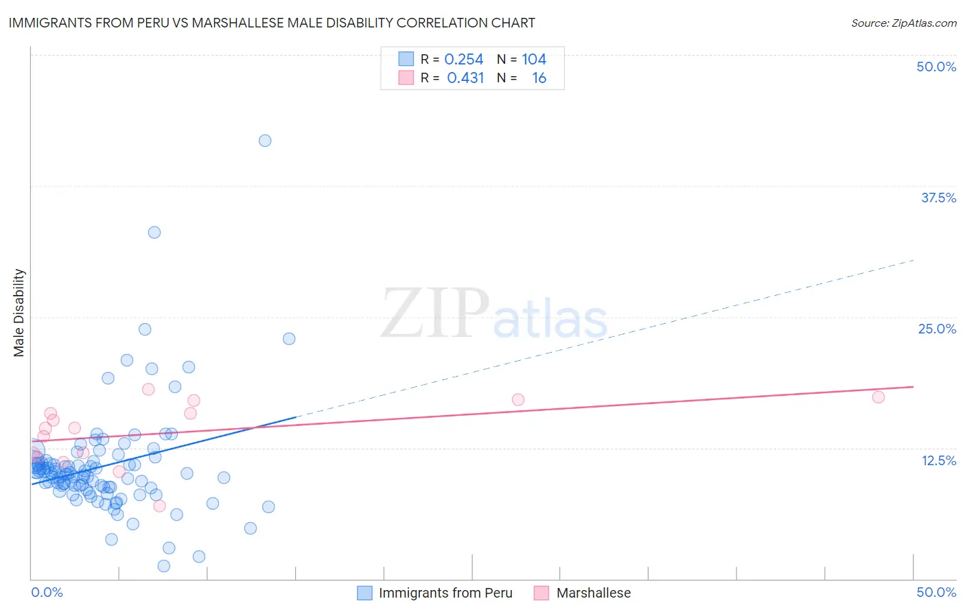 Immigrants from Peru vs Marshallese Male Disability