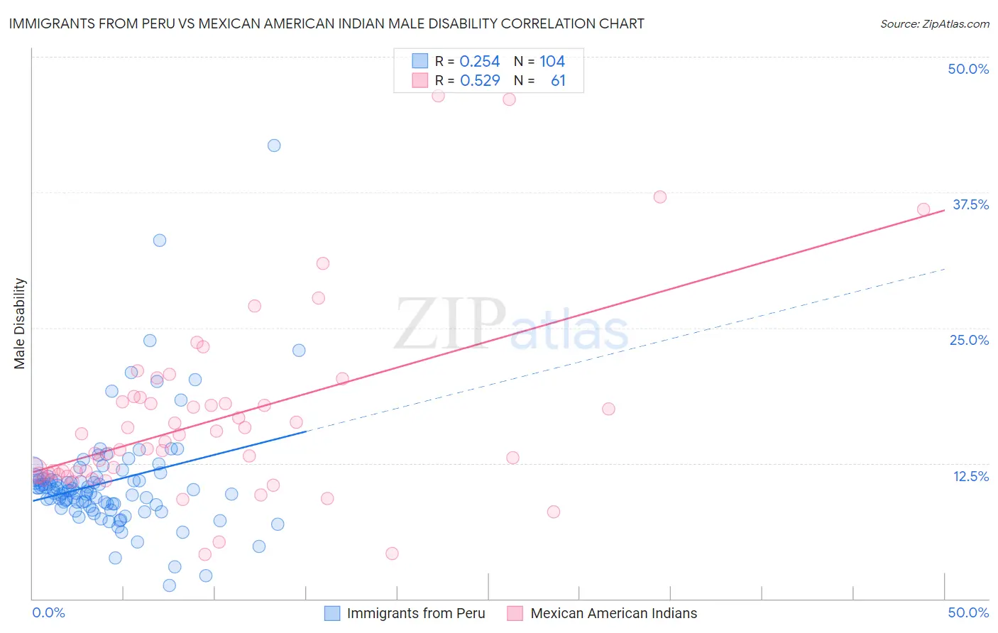Immigrants from Peru vs Mexican American Indian Male Disability
