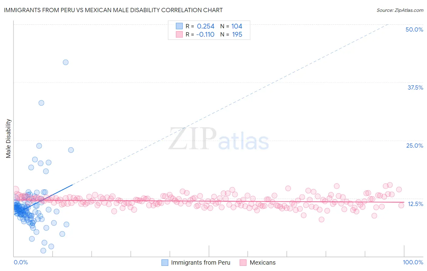 Immigrants from Peru vs Mexican Male Disability