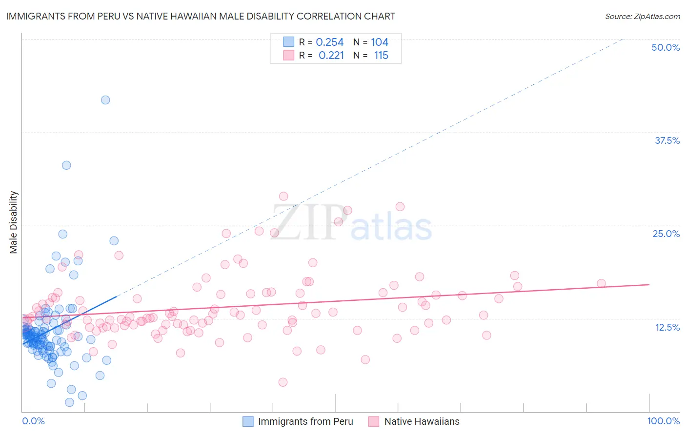 Immigrants from Peru vs Native Hawaiian Male Disability