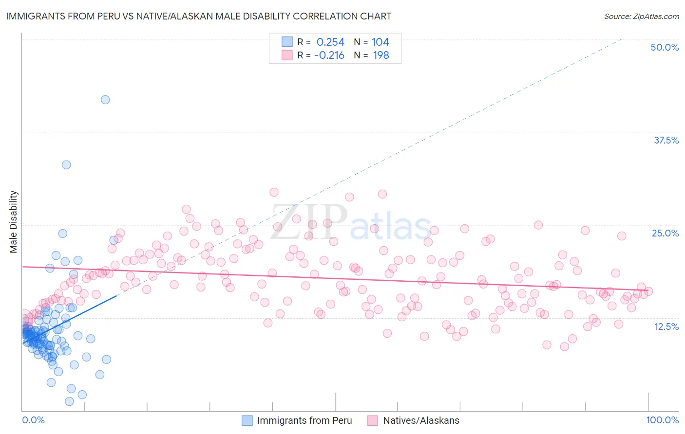 Immigrants from Peru vs Native/Alaskan Male Disability