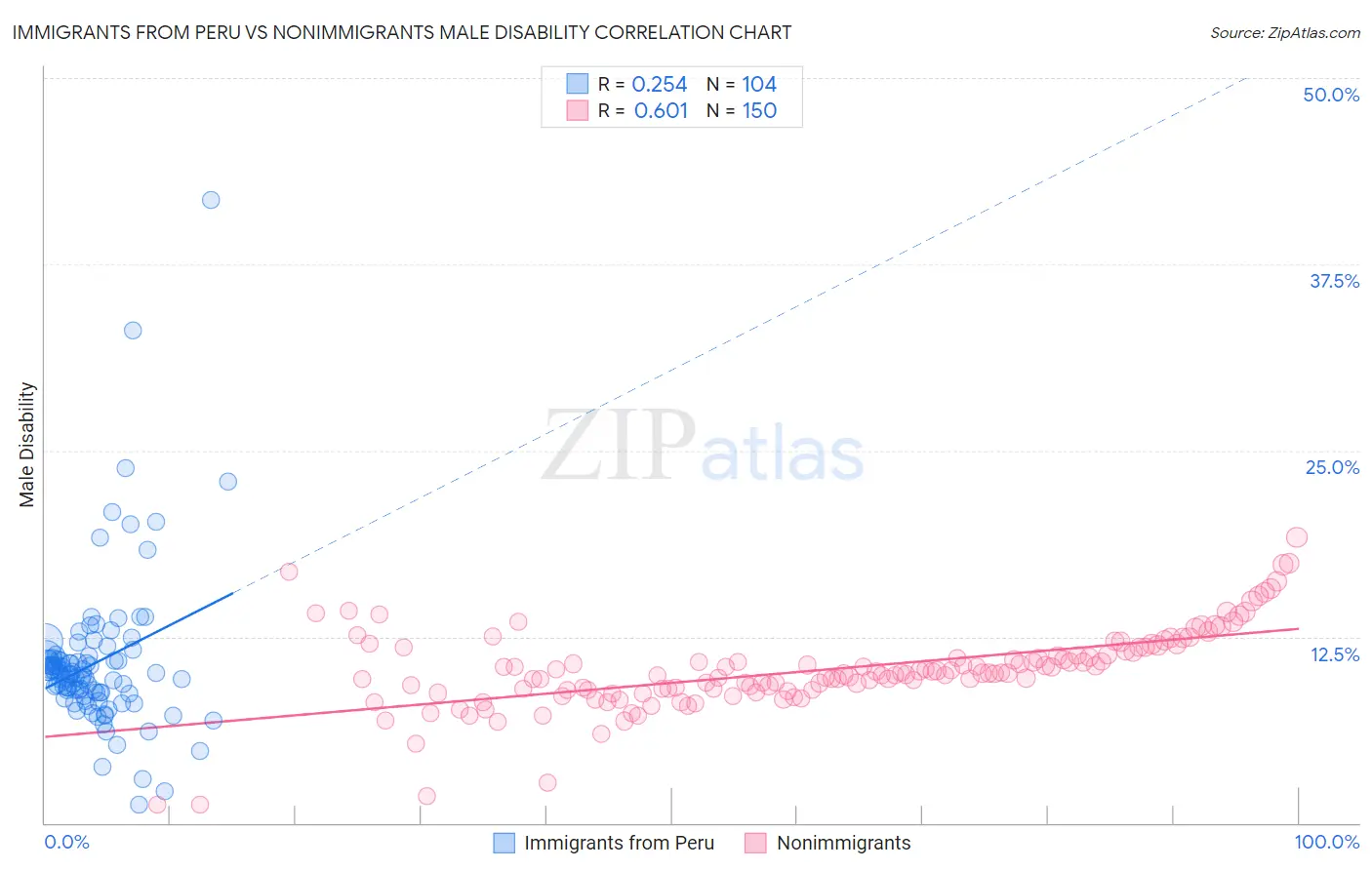 Immigrants from Peru vs Nonimmigrants Male Disability