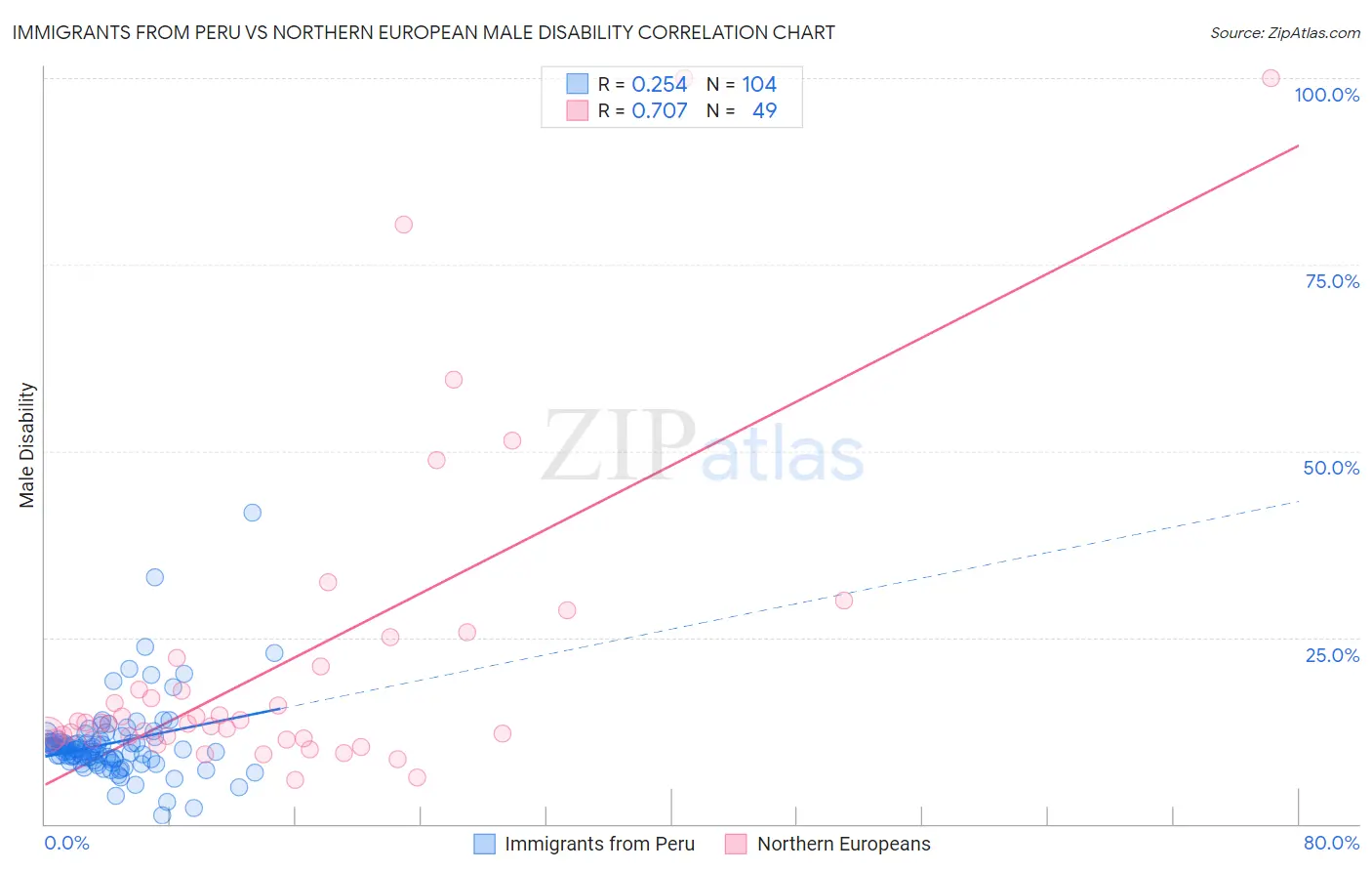 Immigrants from Peru vs Northern European Male Disability