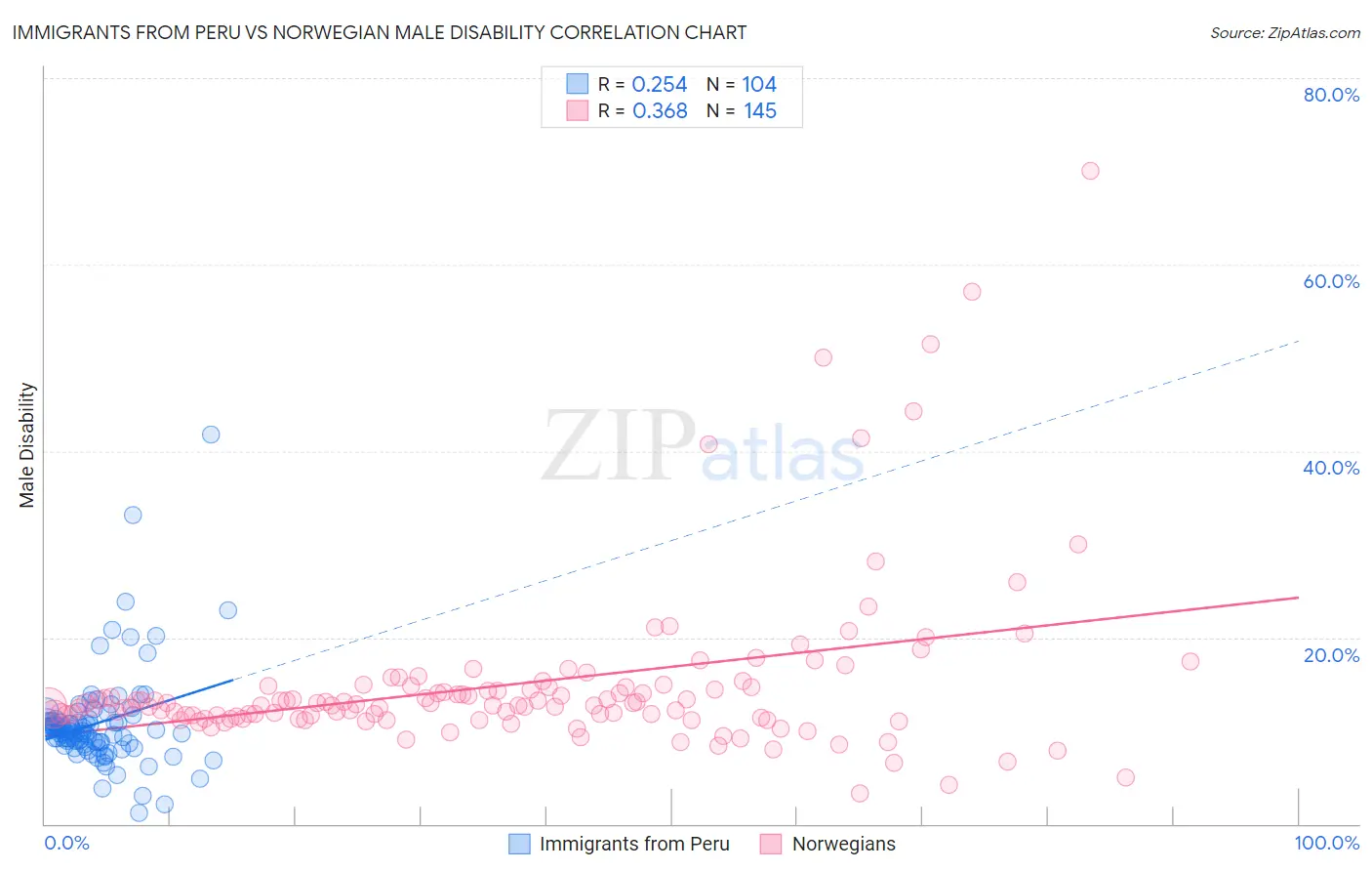 Immigrants from Peru vs Norwegian Male Disability