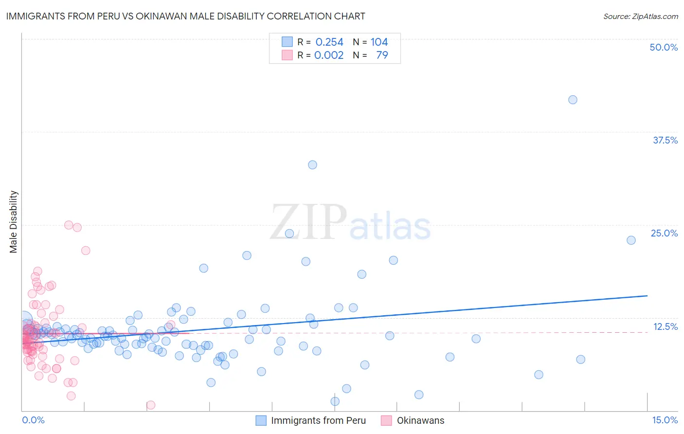 Immigrants from Peru vs Okinawan Male Disability