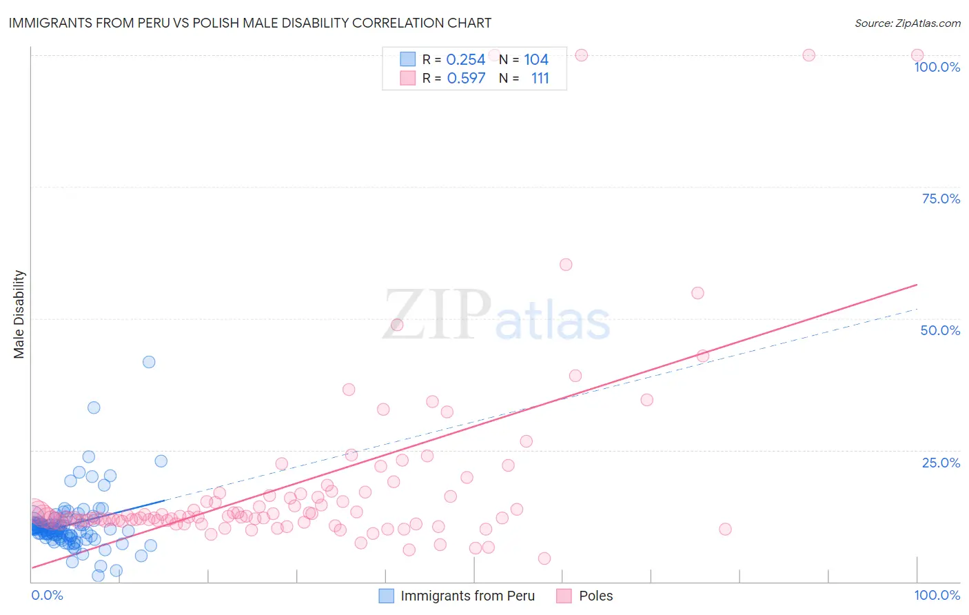Immigrants from Peru vs Polish Male Disability