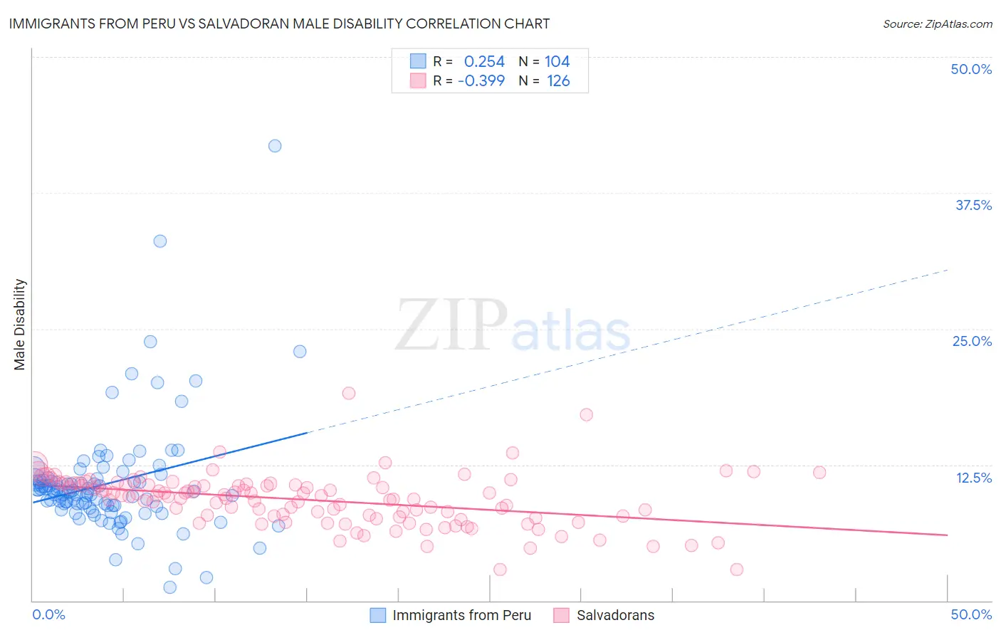 Immigrants from Peru vs Salvadoran Male Disability