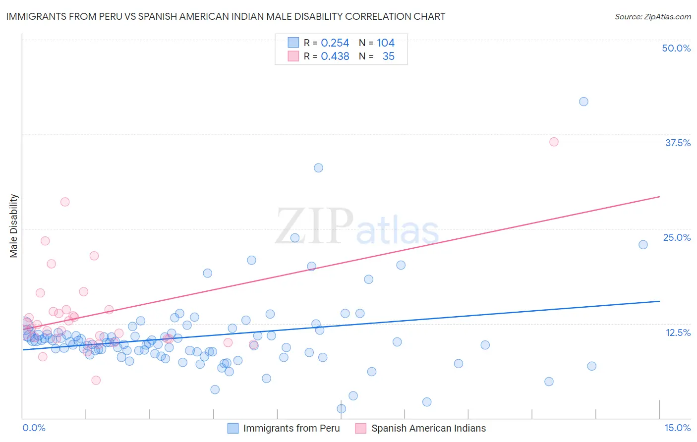Immigrants from Peru vs Spanish American Indian Male Disability