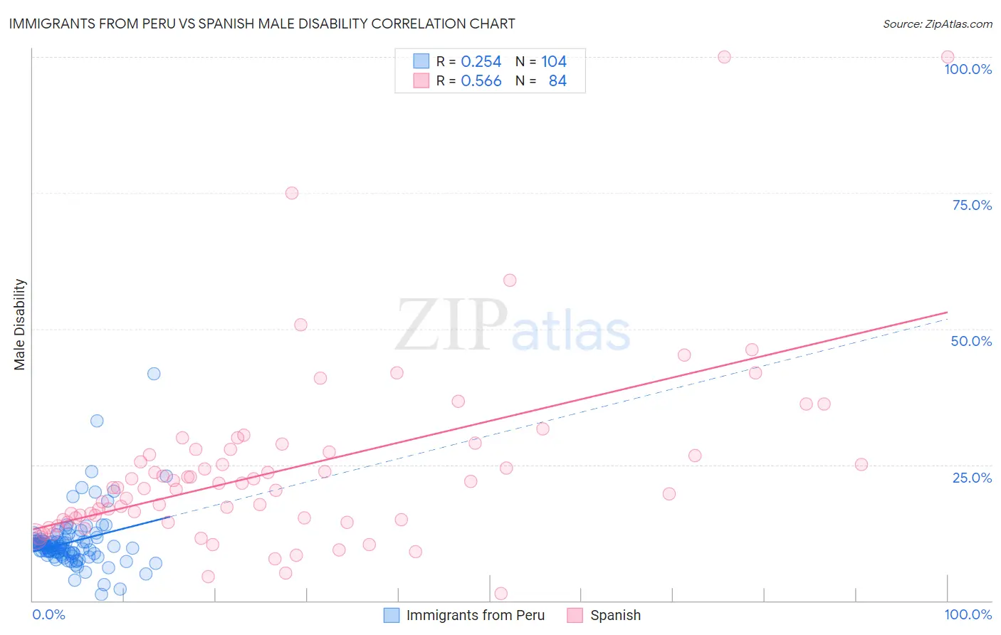 Immigrants from Peru vs Spanish Male Disability