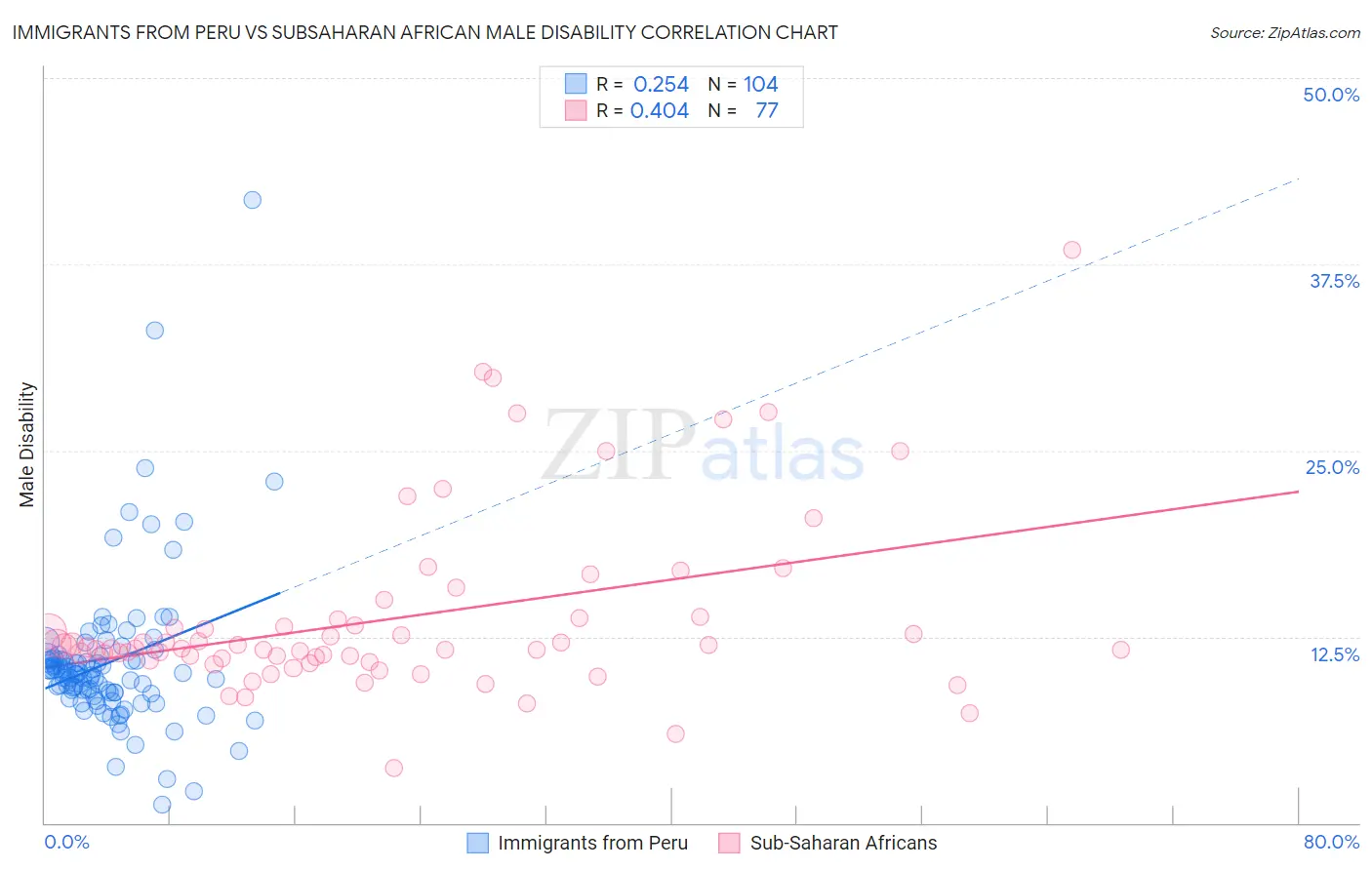 Immigrants from Peru vs Subsaharan African Male Disability